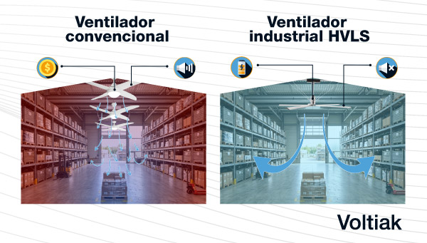 infografía voltiak flujo de aire de un ventilador convencional contra uno hvls